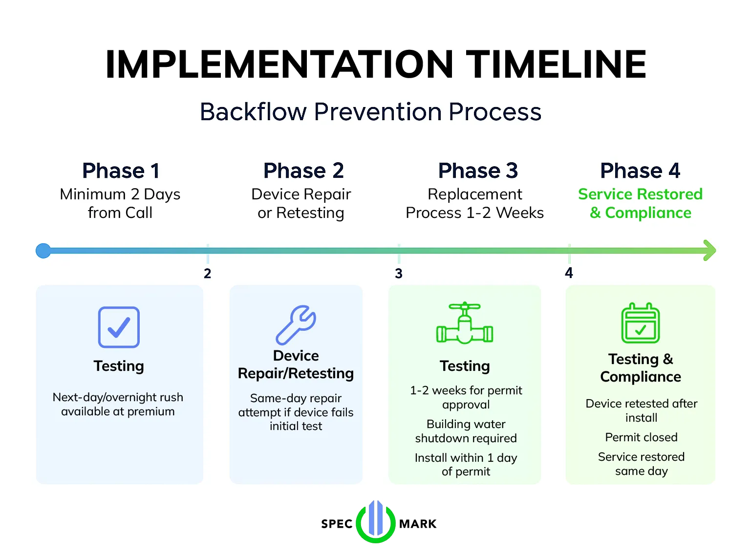 Infographic showing Markham backflow prevention implementation timeline with four phases from testing to compliance.