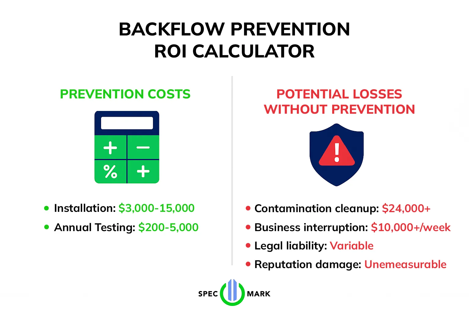 Infographic comparing potential Markham backflow prevention costs versus potential losses without prevention, including contamination cleanup and business interruption.