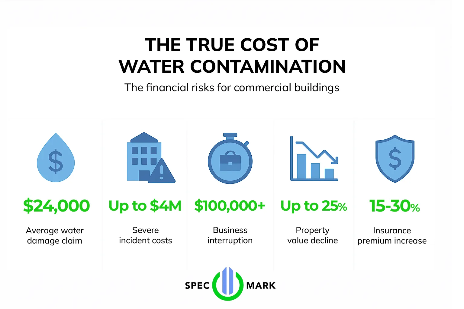 Infographic showing the financial risks of water contamination for commercial buildings including average claims, severe incident costs, business interruption, property value decline, and insurance increases.